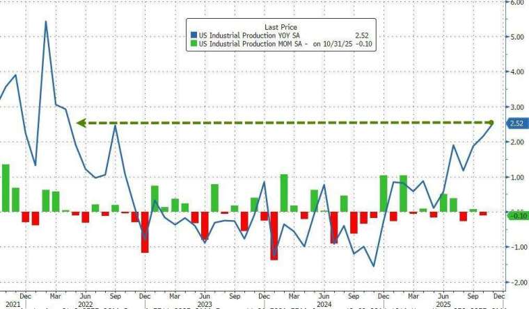 11 月工業生產指數年增率升至 2.5%，創 2022 年 4 月以來最快增速。(圖：ZeroHedge)