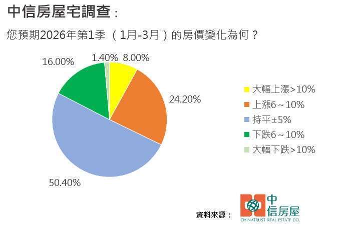 針對下一季度房價預期，統計看漲比例達32.2%，較前一季的20.3%，大幅提升逾10個百分點。(資料來源：中信房屋)