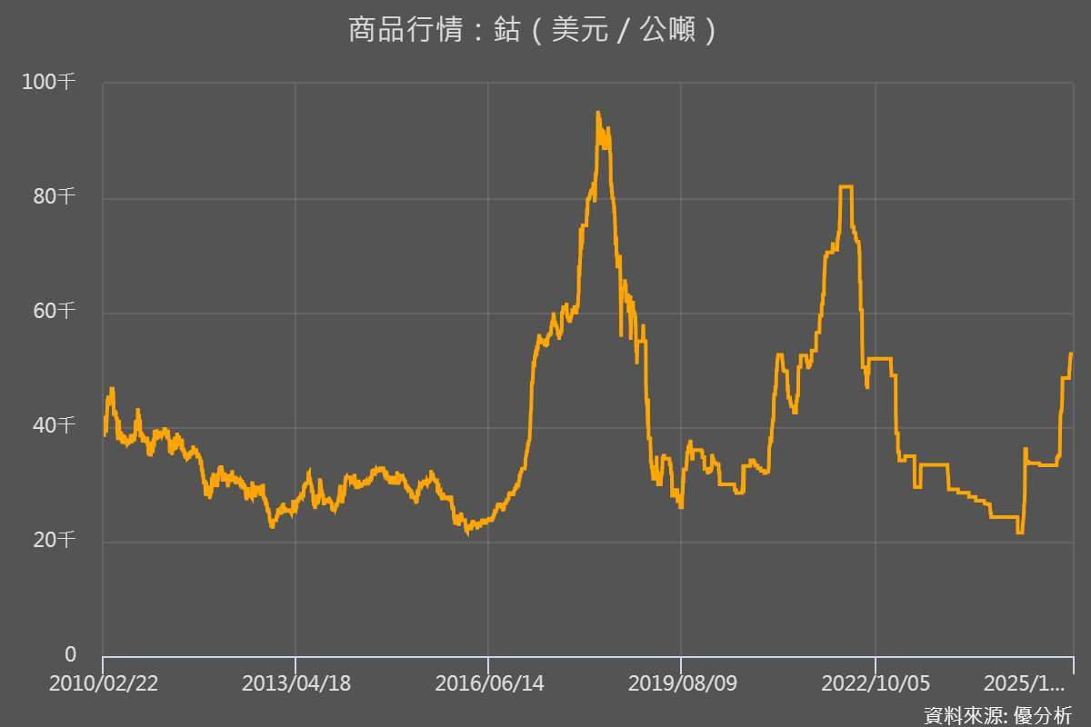 優分析產業資料庫