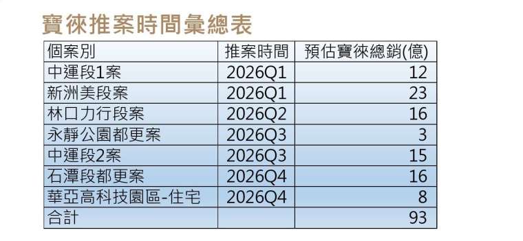 資料來源：寶徠