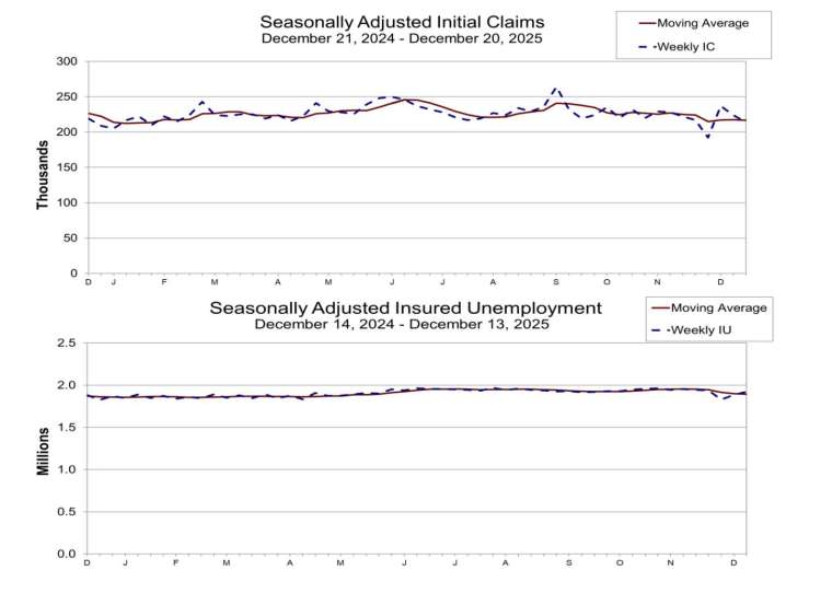 上：初領人數走勢圖，下：續領人數走勢圖 (圖：美國勞工部)