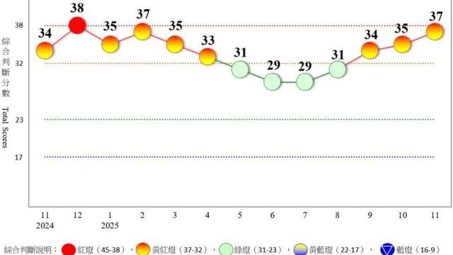 續亮黃紅燈！AI應用續旺11月景氣分數躍升2分達37分為9個月新高。（圖:國發會提供）