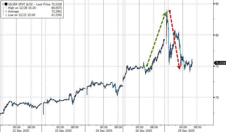 白銀價格突然回檔。(圖：ZeroHedge)