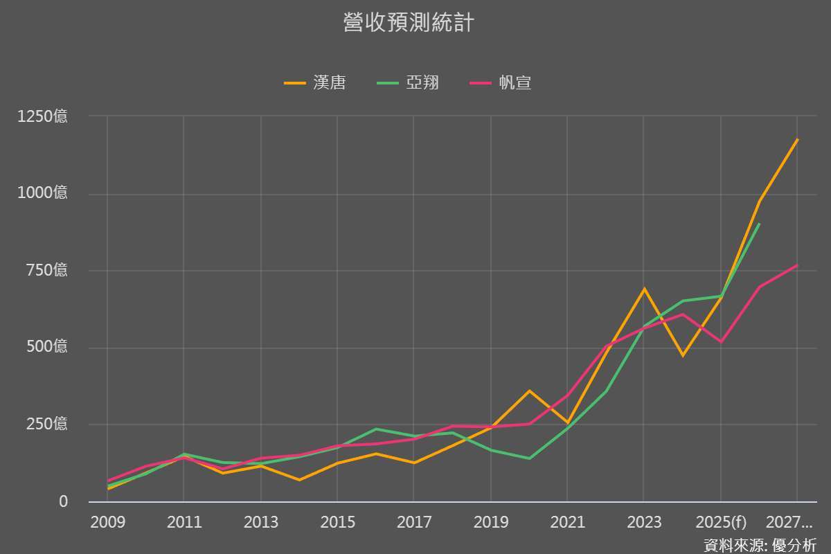 圖片來源:優分析產業數據中心