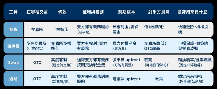 期貨、選擇權、Swap、遠期契約各避險的異同