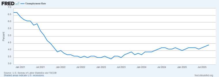  美國官方 U3 失業率　資料來源：FRED