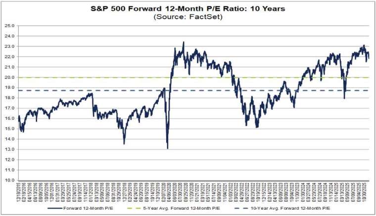 S&P 500 未來 12 個月預估本益比　資料來源：FactSet
