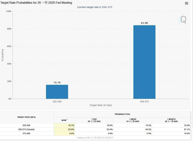 圖：芝商所FedWatch工具
