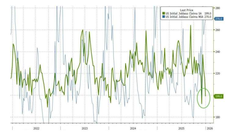 聖誕節周美國初領失業金人數降至感恩節後新低。（圖：zerohedge)
