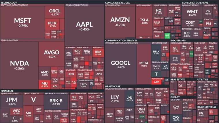 標普500指數11大類股幾乎全收低。(圖片：finviz)