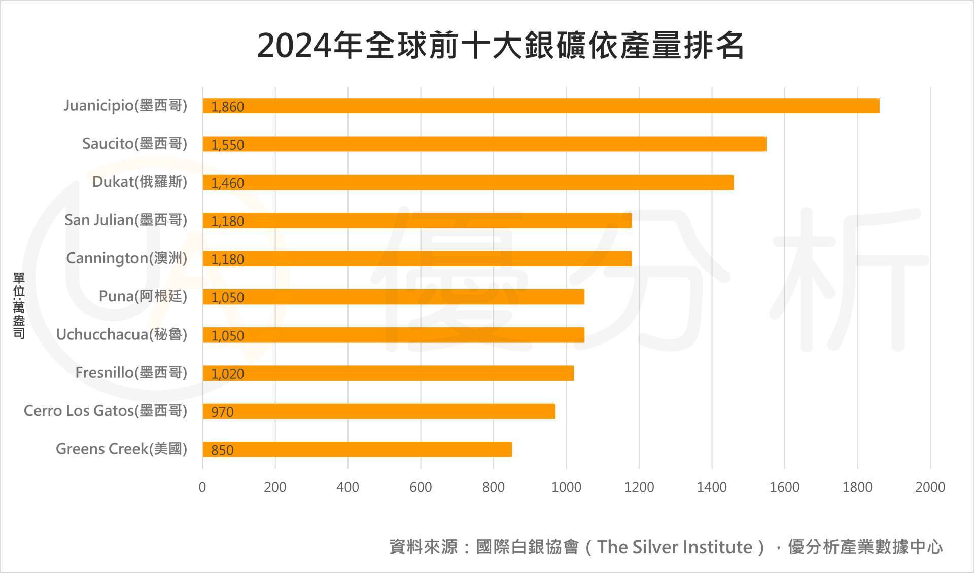 優分析產業數據中心
