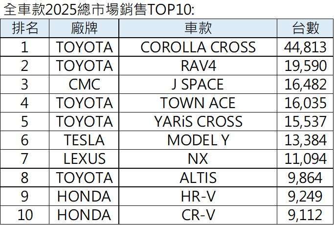 圖表：和泰車提供。