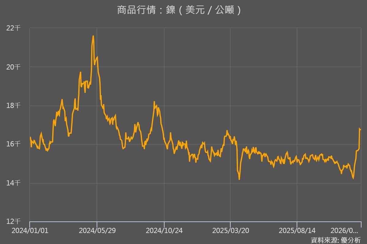 2024年以來國際鎳價走勢：優分析產業資料庫
