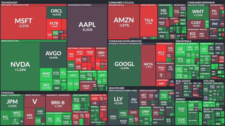 標普半導體板塊上揚、非必需消費類股走弱。(圖片：finviz)
