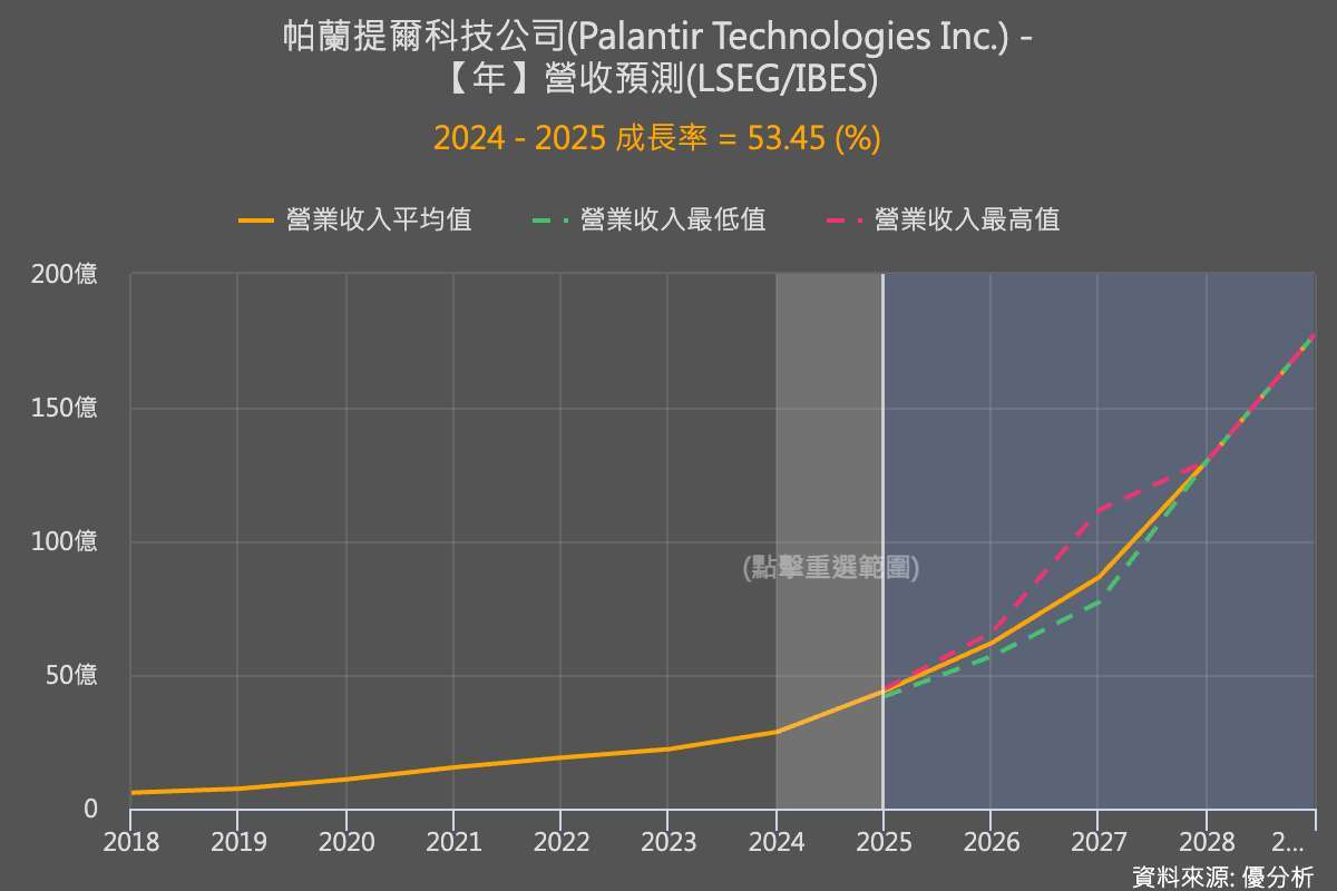 優分析產業資料庫：市場共識預估營收