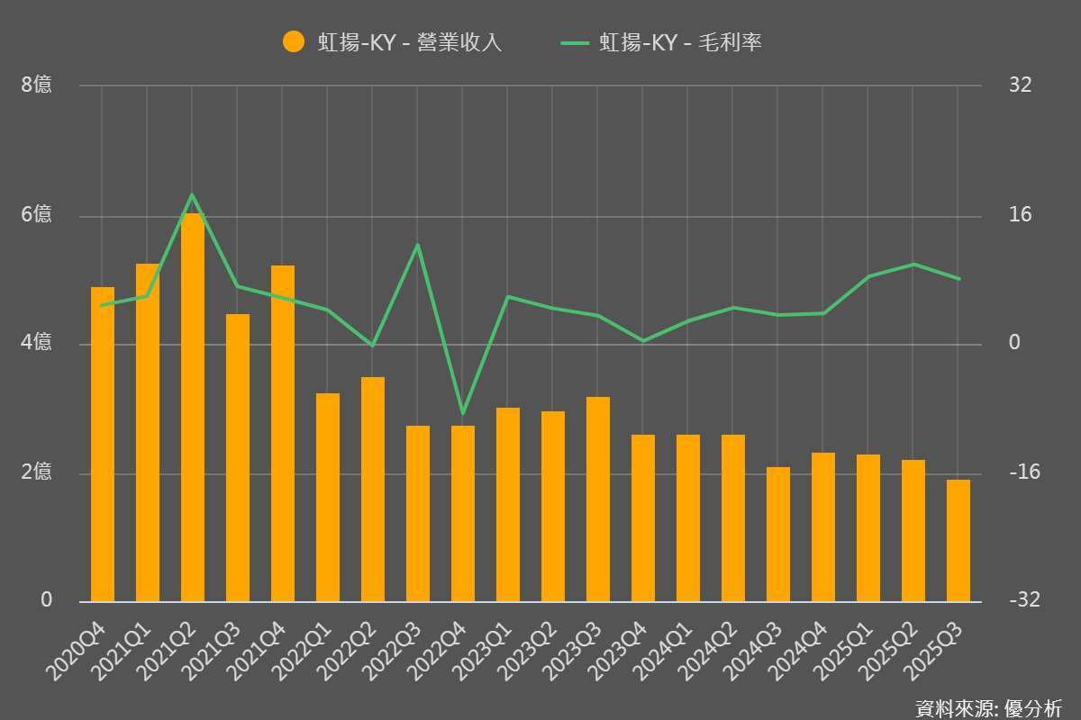 二極體廠虹揚-KY逐步轉向較高附加價值應用市場。優分析產業資料庫
