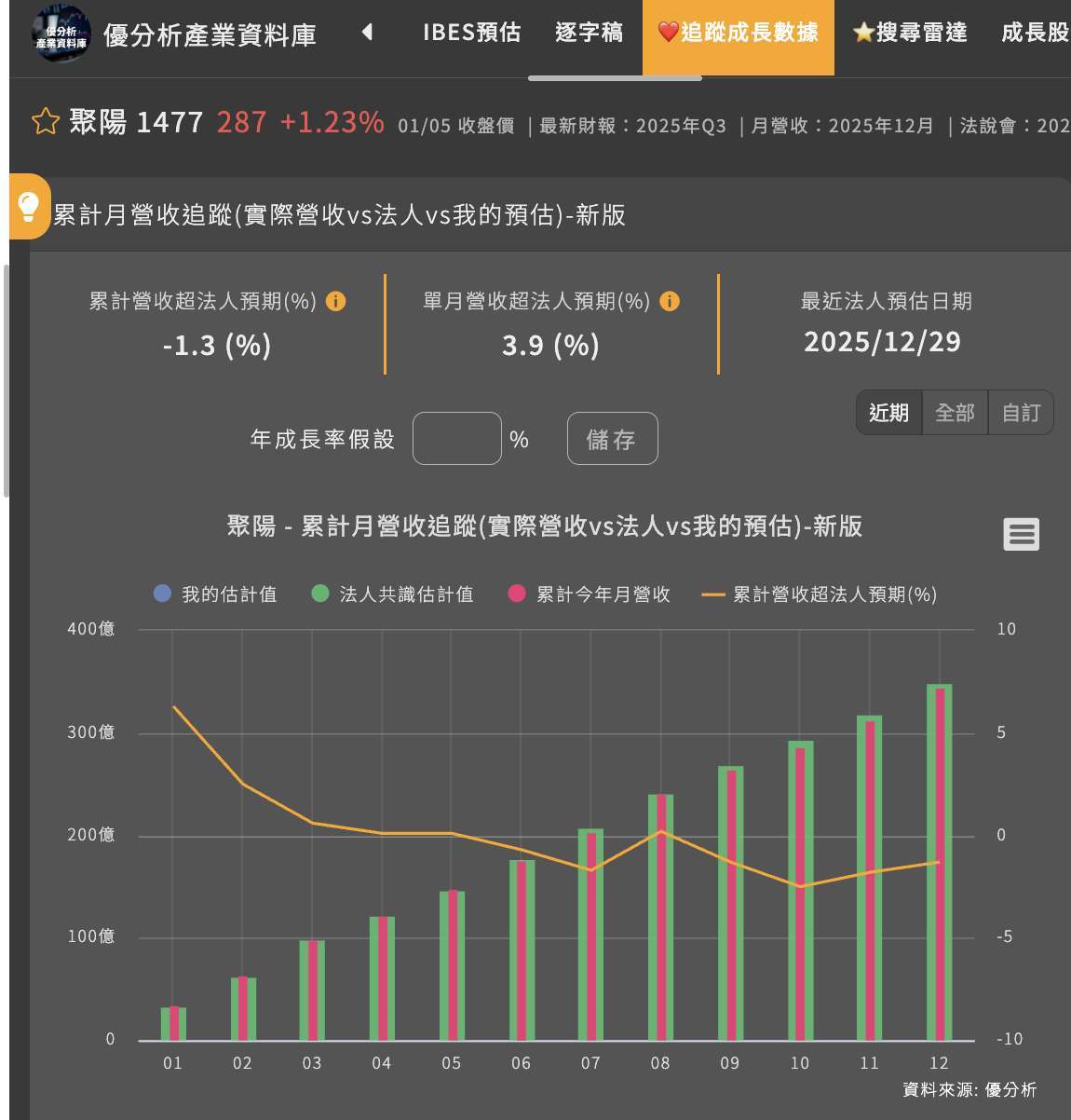 聚陽12月單月營收超乎預期3.9%,全年略不如預期1.3%。優分析產業資料庫