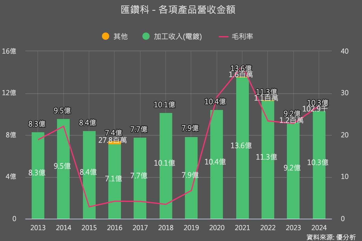 優分析產業資料庫