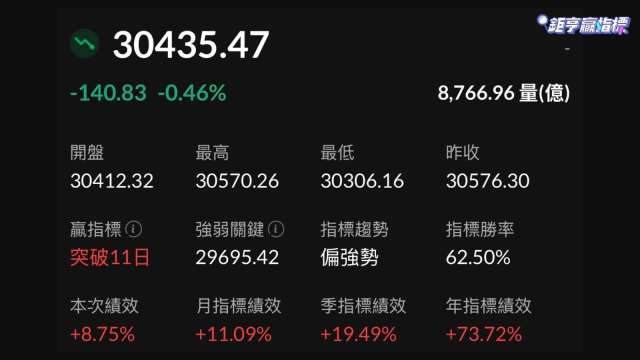 台股今(7)日回檔修正。