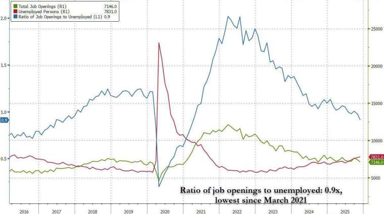 去年 11 月每名失業者對應的職缺數降至 0.9，創 2021 年 3 月以來新低。(圖：ZeroHedge)