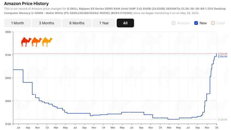 亞馬遜上最新的DDR5記憶體價格驚人攀升。(圖：ZeroHedge)