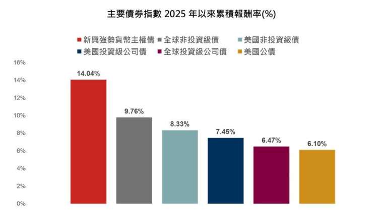 資料來源：Bloomberg，野村投信整理，資料日期：2025/1~2025/12/30。新興市場強勢貨幣主權債採 用摩根大通債券指數，其他均採用美銀美林債券指數。投資人無法直接投資指數，本資料僅為市場歷史數 值統計概況說明，非基金績效表現之預測。