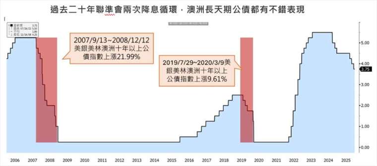 資料來源：Bloomberg，野村投信整理，資料日期：2005/12/31~2025/12/31。投資人無法直接投資指數，本資料僅為市場歷史數值統計概況說明，非基金績效表現之預測。