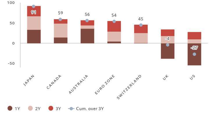 日本、加拿大、澳洲、歐元區、瑞士、英國、美國 未來一年、未來二年、未來三年、三年累積 資料來源：彭博、瑞士百達資產管理。2025年12月24日。