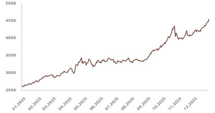 資料來源：Refinitiv、瑞士百達資產管理。數據涵蓋2024年12月26日至2025年12月26日。