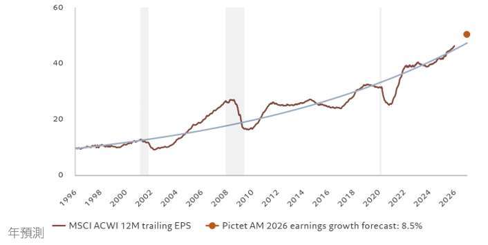 MSCI ACWI指數12個月之每股盈餘走勢、瑞士百達資產管理2026年度每股盈餘成長預測：8.5% 資料來源：Refinitiv workspace，瑞士百達資產管理。數據涵蓋1995年12月26日至2025年12月24日期間。
