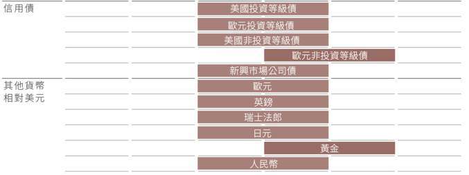 資料來源：瑞士百達資產管理