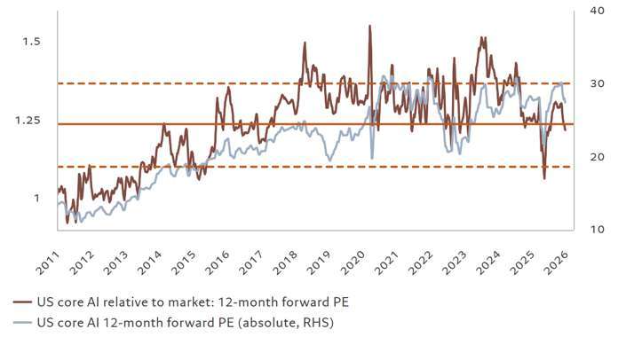 美國核心AI股票相對大盤的未來12個月預期本益比：、美國核心AI股票未來12個月預期本益比（絕對值，右軸） 資料來源： Refinitiv、瑞士百達資產管理。*核心AI股票指主要從事人工智慧技術與應用的美國上市公司。如NVIDIA、微軟（Microsoft）、博通（Broadcom）、Meta、亞馬遜（Amazon）、Alphabet、甲骨文（Oracle）、Palantir、超微（AMD）、Arista、Micron科技、應用材料（Applied Materials）、LAM、KLA、Synopsis、英特爾（Intel）、Cadence Design、Marvell、Monolith Power、戴爾（Dell）、慧與科技（HPE）、Pure Storage、台積電（SMC）、Teradyne、Entegris。數據涵蓋2010年12月23日至2025年12月23日。