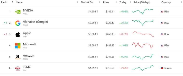 (來源: companiesmarketcap.com)