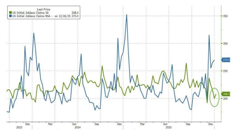 美上周初領失業金人數溫和上升。（圖：zerohedge)