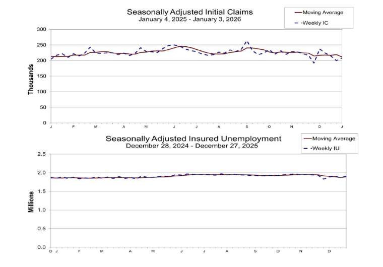 上：初領人數走勢圖，下：續領人數走勢圖 (圖：美國勞工部)