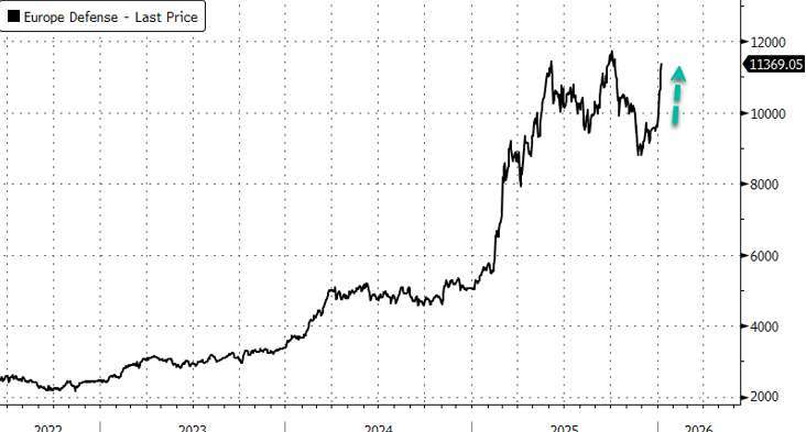 高盛追蹤的一籃子歐洲國防股一度上漲 3.8%，今年以來累計漲幅達 18%。(圖：ZeroHedge)