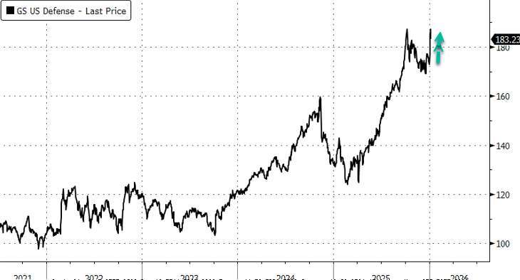 市場在地緣政治風險升高背景下，重新評價國防支出擴張對產業的中長期支撐。(圖：ZeroHedge)