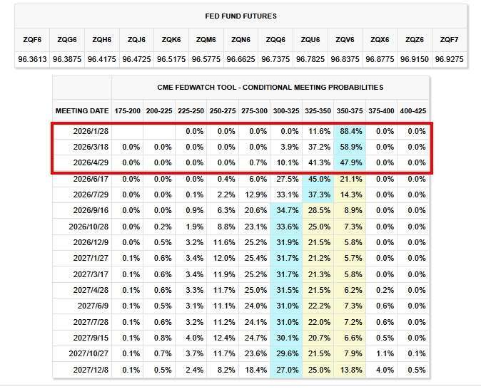 圖：芝商所FedWatch工具