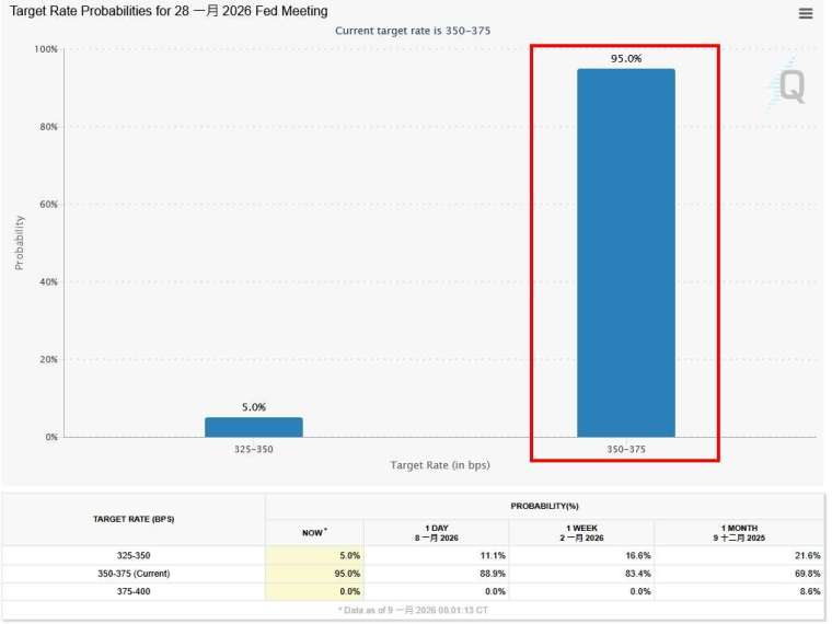 市場預估Fed本月將維持利率不變。(圖：芝商所FedWatch工具)