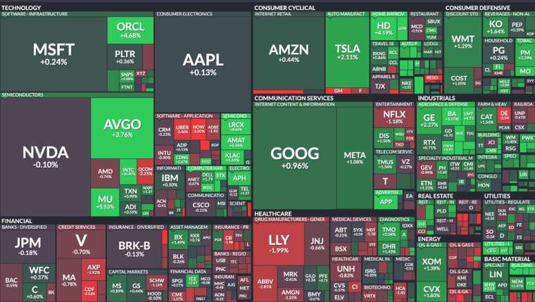 Alphabet與特斯拉為標普500指數主要動能。(圖片：finviz)