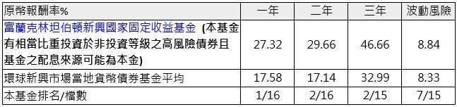資料來源：理柏資訊，取本基金美元A股季配股份為例，基金計價幣別之原幣績效，截至2025/12/31，波動風險為過去三年月報酬率的年化標準差。基金過去績效不代表未來績效之保證。