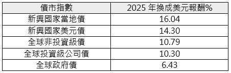 資料來源：彭博資訊，取ICE美銀美林債券指數為例，2025年表現換成美元報酬率。