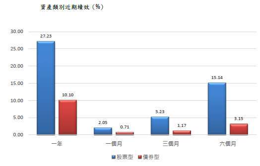 資料來源： Morningstar Direct。數據截至 2025/12/31。報酬率以美元計算，組別平均含台灣核備銷售所有級別之基金。