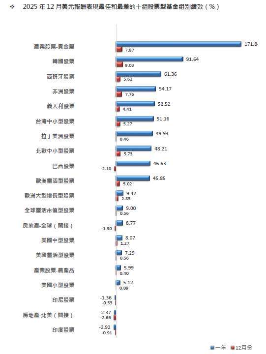 資料來源： Morningstar Direct。數據截至 2025/12/31。報酬率以美元計算，組別平均含台灣核備銷售所有級別之基金。
