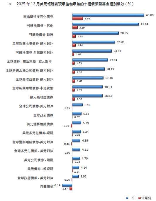 資料來源： Morningstar Direct。數據截至 2025/12/31。報酬率以美元計算，組別平均含台灣核備銷售所有級別之基金。
