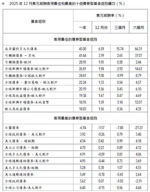 資料來源： Morningstar Direct。數據截至 2025/12/31。報酬率以美元計算，組別平均含台灣核備銷售所有級別之基金。