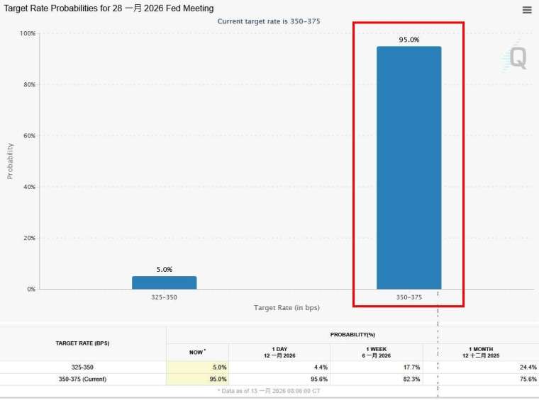 圖：芝商所FedWatch工具