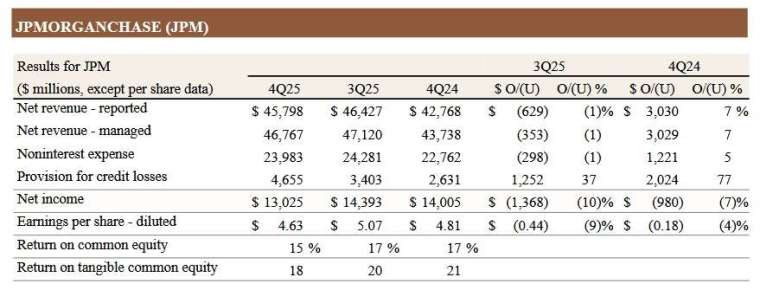 圖：摩根大通財報