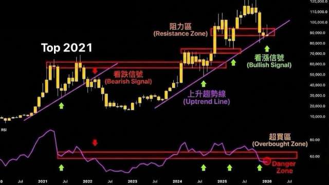 2026比特幣走勢分析:週期頂部指標尚未發出訊號 BTC 技術圖表預示新一輪行情啟動 (圖:業者提供)