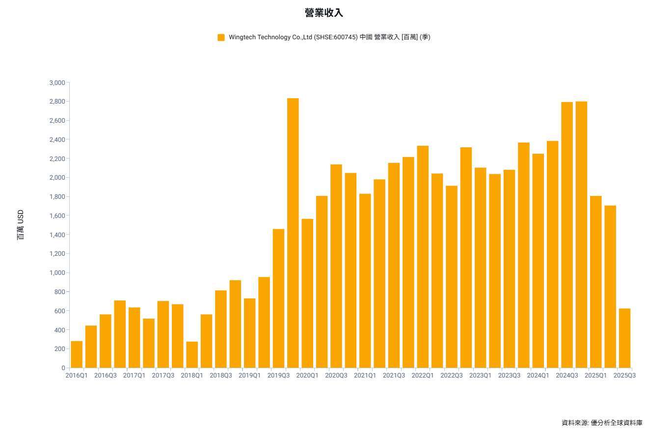 聞泰科技(600745-SS)營收：優分析產業資料庫（全球版）